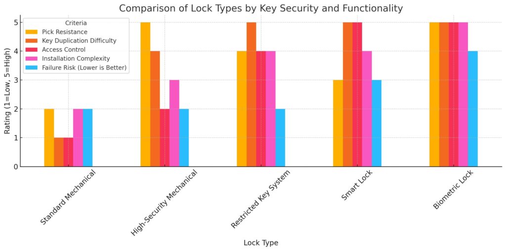 A chart describing the different types of lock types by high-security keys and their strengths.